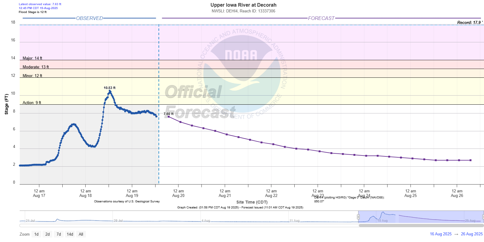 Hydrograph